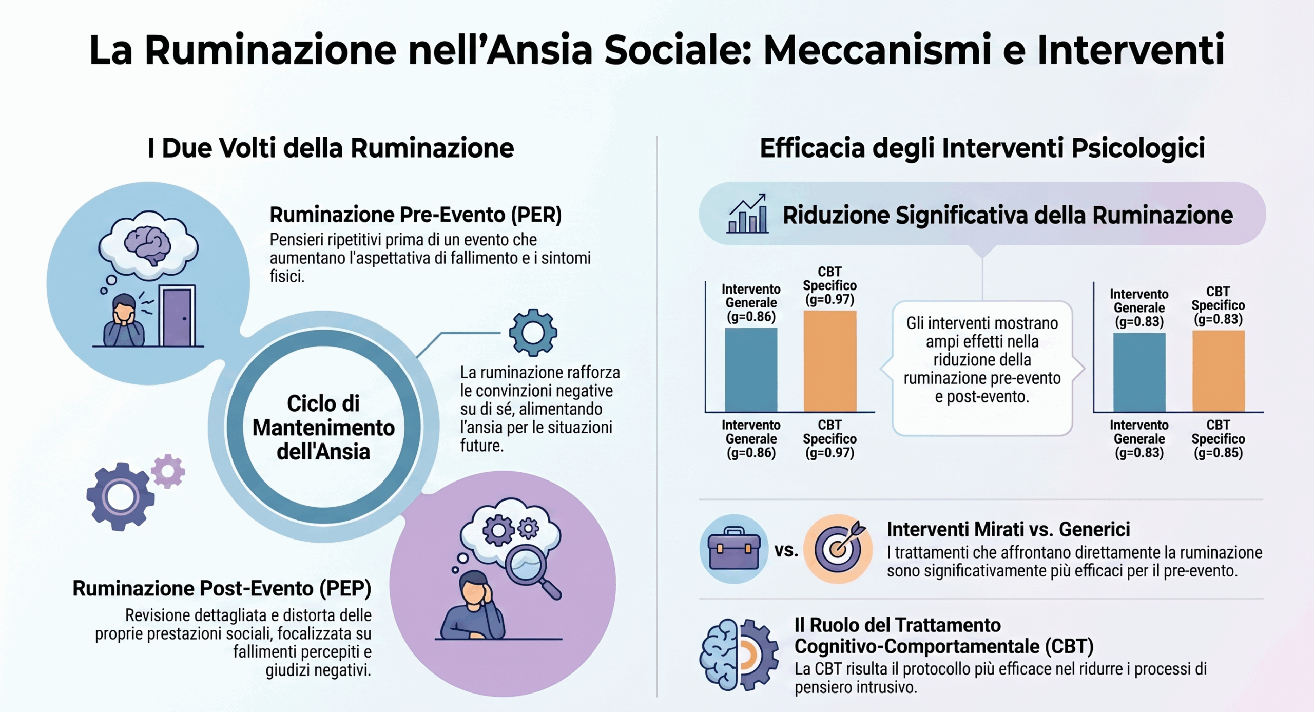 La ruminazione nell'ansia sociale.